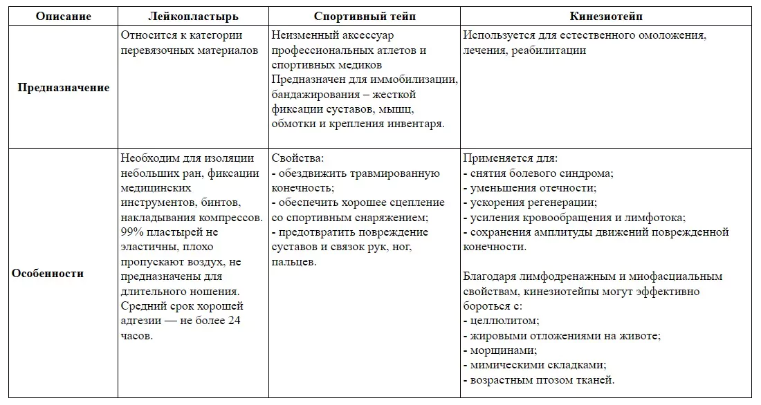 Сравнительная таблица тейпа и пластыря